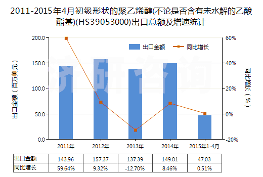 2011-2015年4月初級形狀的聚乙烯醇(不論是否含有未水解的乙酸酯基)(HS39053000)出口總額及增速統(tǒng)計